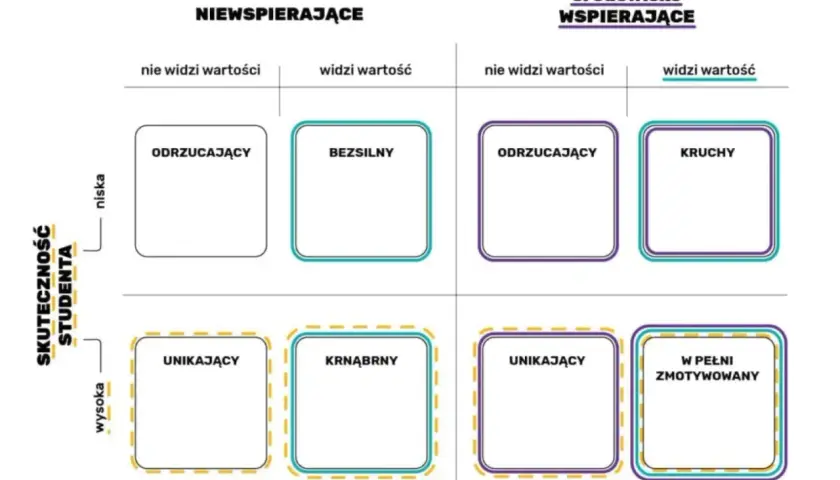 Diagram z czterema kwadratami opisującymi różne typy studentów w zależności od środowiska i widzenia wartości.