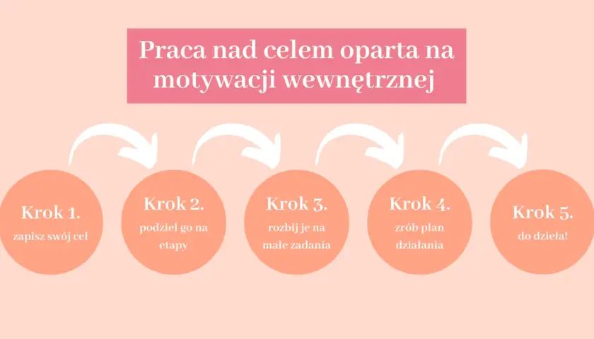 Motywacja: Jak ją odzyskać i utrzymać na dłużej? Sprawdzone sposoby