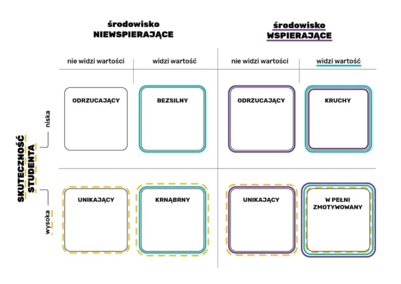 Diagram z czterema kwadratami opisującymi różne typy studentów w zależności od środowiska i widzenia wartości.