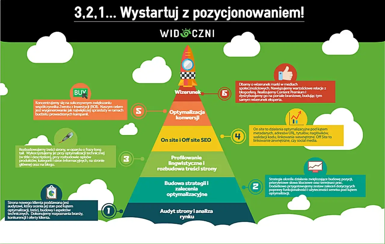 Infografika schemat budowania odpowiedzi na pytanie o motywację