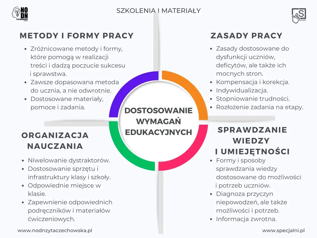 Jak napisać dostosowanie wymagań edukacyjnych? Schemat obejmuje metody, zasady, organizację nauczania i sprawdzanie wiedzy.