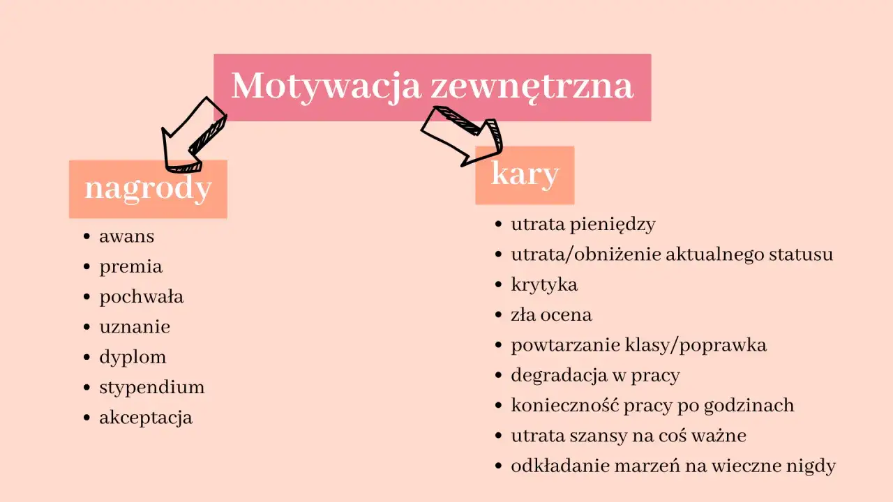 Wewnętrzna i zewnętrzna motywacja przykłady