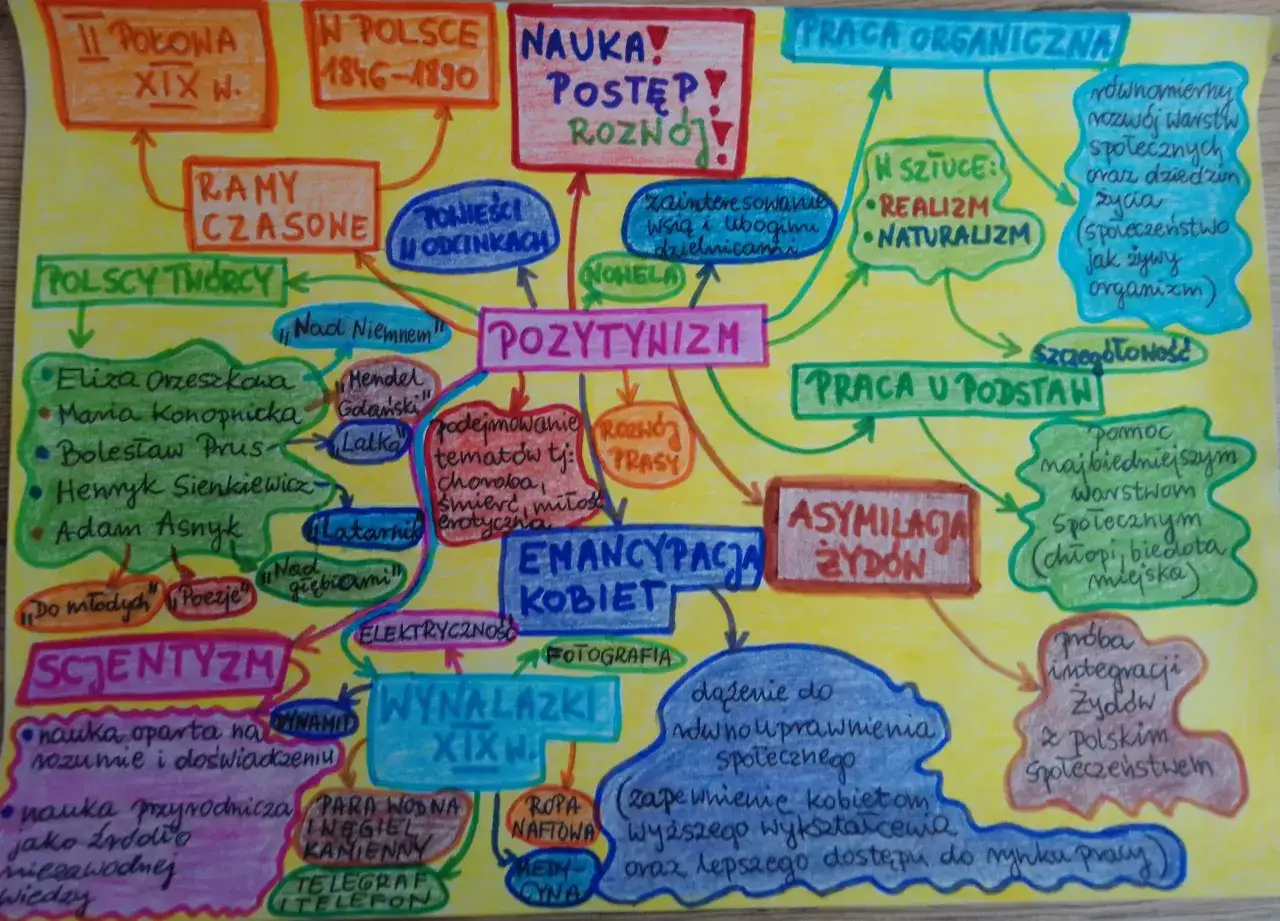 mapa myśli motywy literackie lektury szkolne