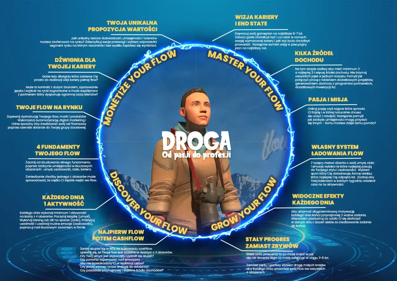 osoba rozwijająca się w różnych obszarach, koło życia rozwój osobisty