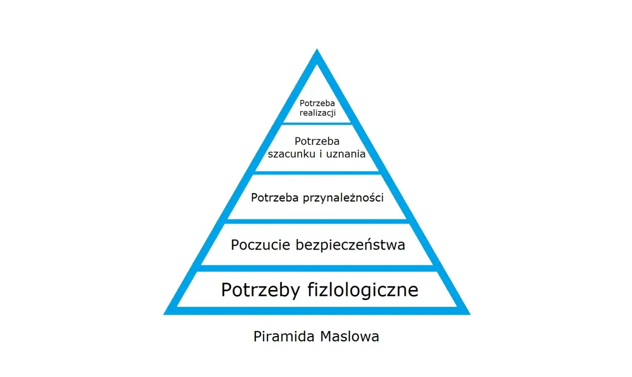 Piramida potrzeb Maslowa diagram