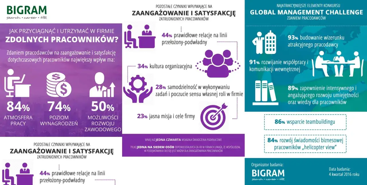 wpływ motywacji pracowników na firmę infografika