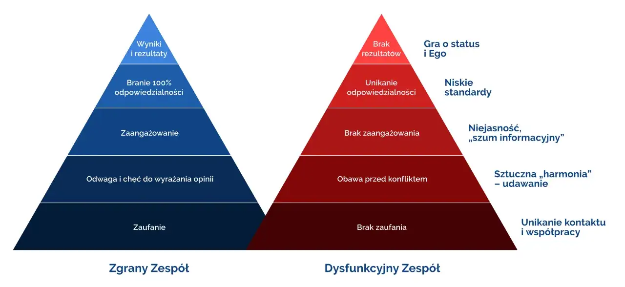 Lider inspirujący zespół i budujący zaufanie